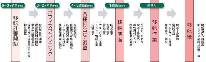 オフィス移転の流れ